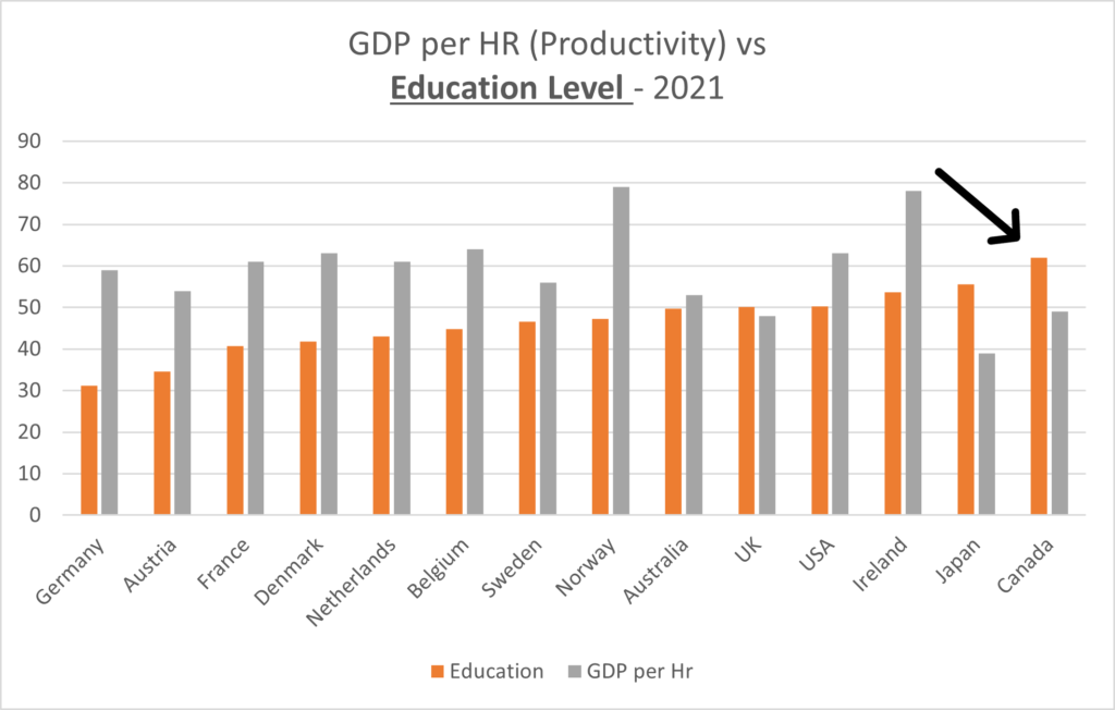 Bar chart comparing GDP per hour and education level in 13 countries for 2021. Canada, highlighted by a black arrow, has higher GDP per hour than education, similar to most countries shown—a notable detail given recent concerns about falling productivity in Canada.